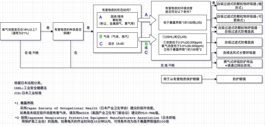 呼吸防護用品的選擇方法(圖1) 呼吸防護用品的選擇方法(圖1)